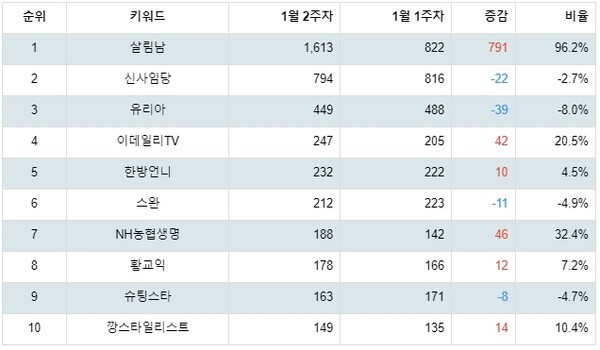 [출처: 랭키파이 노하우 및 스타일 분야 유튜브 채널 트렌드지수 분석 결과]