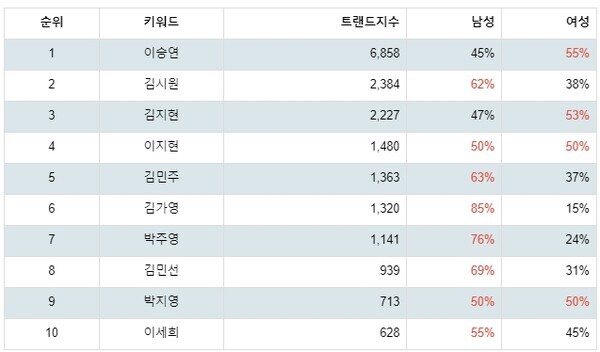 [출처: 랭키파이 국내 KLPGA 여자 골프선수 트렌드지수 분석 결과]