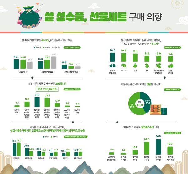 2024년 설 성수품·선물세트 구매의향 인포그래픽. 제공=aT