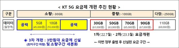 KT 5G 요금제 개편 추진 표. 제공 = 과학기술정보통신부
