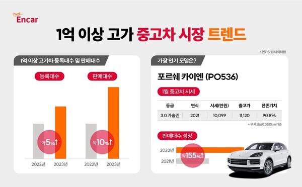 엔카닷컴이 제공하는 1억 이상 고가 중고차 시장 트렌드. 사진=엔카닷컴