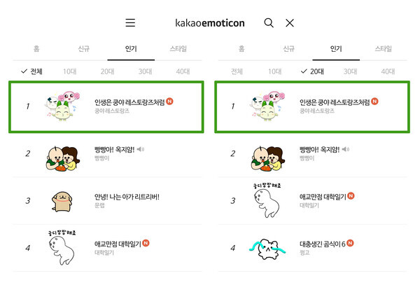 카카오 이모티콘샵에서 1위를 달성한 '인생은 쿵야 레스토랑즈처럼'. 사진=넷마블