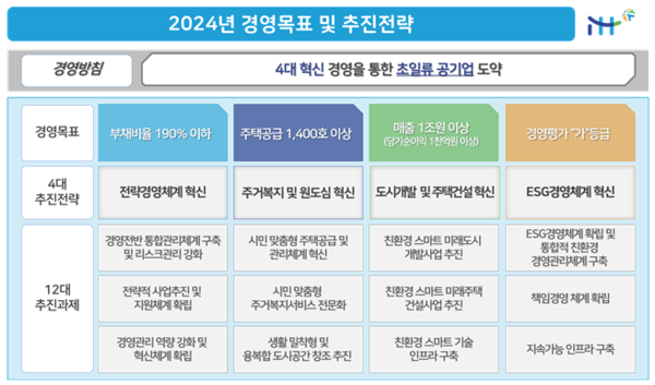 2024년 경영목표 및 추진전략. 사진=iH제공