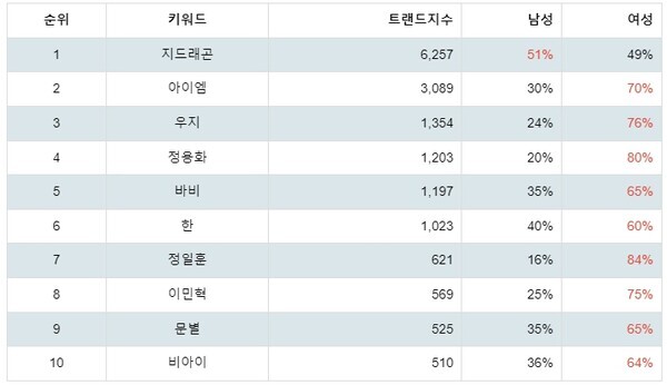 [출처: 랭키파이 아이돌 작곡가 트렌드 테이블]