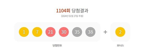 27일 제1104회 동행복권 로또 추첨 결과 '1, 7, 21, 30, 35, 38'이 1등 당첨 번호로 결정됐다. 2등 보너스 번호는 '2'이다. 사진=동행복권 홈페이지 캡쳐