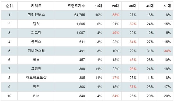 [출처: 랭키파이 디자인 관련 프로그램 트렌드지수 분석 결과]