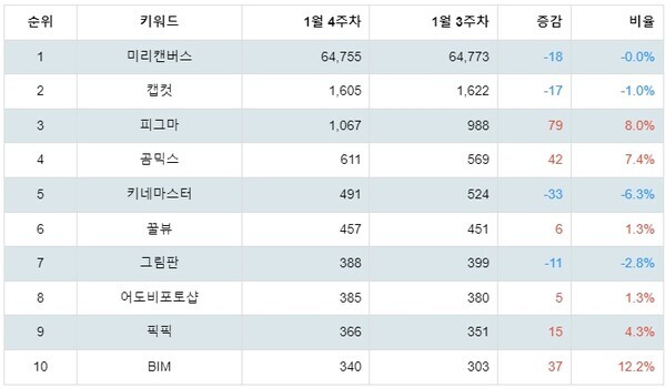 [출처: 랭키파이 디자인 관련 프로그램 트렌드지수 분석 결과]