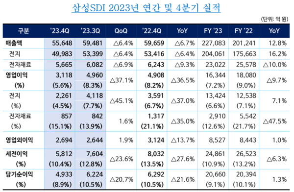 삼성SDI 2023 연간 및 4분기 실적표. 사진=삼성 SDI