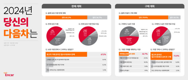 엔카닷컴의 ‘2024 당신의 다음 차는’ 설문조사 결과. 사진=엔카닷컴