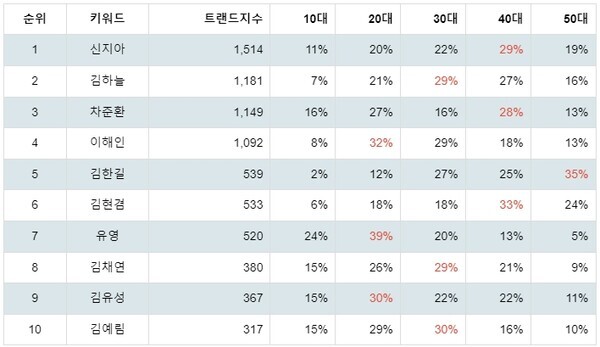 [출처: 랭키파이 피겨스케이팅선수 트렌드 테이블]