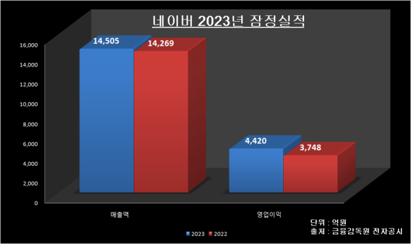 네이버 2023년 잠정실적표. 출처=금융감독원