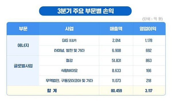 포스코인터내셔널 3분기 주요 부문별 손익. (사진제공=포스코인터내셔널)