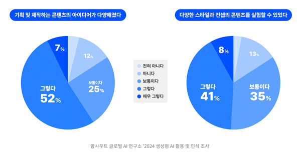 ‘생성형 AI 활용이 비주얼 콘텐츠 제작 업무에 미치는 영향’에 대한 질문, 5점 척도.사진=함샤우트글로벌
