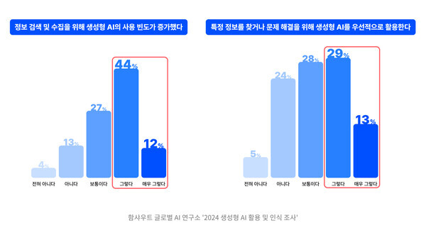 생성형 AI 활용이 업무 진행 방식에 미치는 영향’에 대한 질문, 5점 척도. 사진=함샤우트글로벌