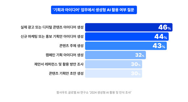 ‘기획과 아이디어’ 업무에서 생성형 AI 활용 여부 질문, 중복 응답. 사진=함샤우트글로벌