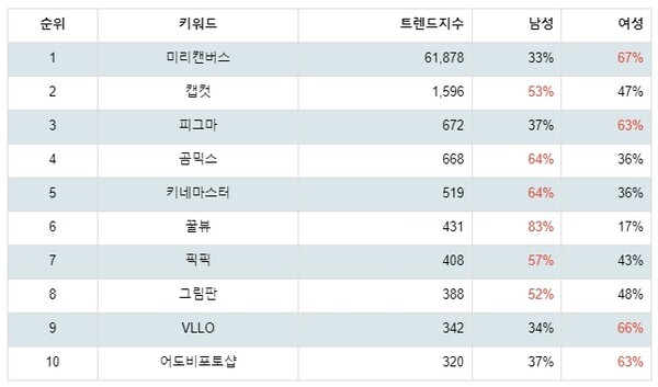 [출처: 랭키파이 디자인 관련 프로그램 트렌드지수 분석 결과]