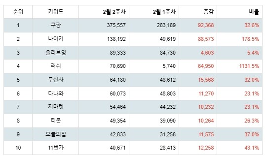 [출처: 랭키파이 플레이스토어 쇼핑관련 앱 트렌드지수 분석 결과]