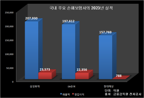 주요 손해보험업체들의 지난해 매출액 및 영업실적. 자료=금융감독원 전자공시시스템