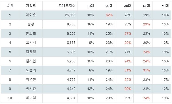[출처: 랭키파이 2024 예정 넷플릭스 오리지널 시리즈 국내 배우 트렌드 지수 분석 결과]
