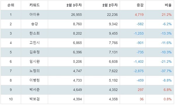 [출처: 랭키파이 2024 예정 넷플릭스 오리지널 시리즈 국내 배우 트렌드 지수 분석 결과]