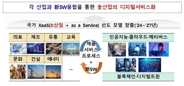 과학기술정보통신부가 'XaaS 선도 프로젝트' 신규 추진 계획을 밝히며 오는 4월 12일까지 참여 기업 공개 모집을 알렸다. 사진=과학기술정보통신부