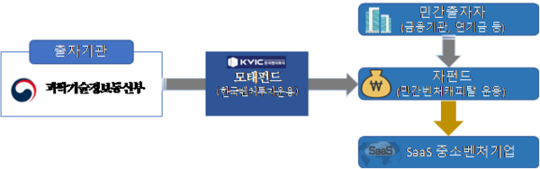 과학기술정보통신부는 오는 6일 한국벤처투자에서 공고하는 모태펀드 2차 정시 출자사업 공고를 통해 'SaaS 혁신펀드' 운용사 2곳을 다음 달 15일부터 30일까지 모집한다고 5일 밝혔다. 사진은 SaaS 혁신펀드 사업 방식. 사진=과학기술정보통신부